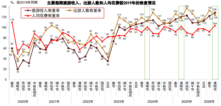 资料来源：Wind，文化和旅游部，中金公司研究部&nbsp;注：数据截至2026年4月清明节假期