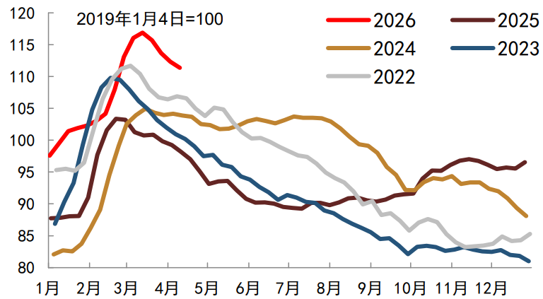 资料来源：Wind，中金公司研究部&nbsp;注：数据截至2026年4月10日，数据为定基指数