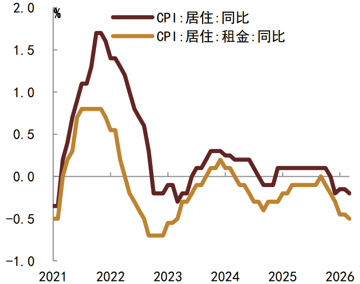 资料来源：Wind，中金公司研究部&nbsp;注：数据截至2026年3月