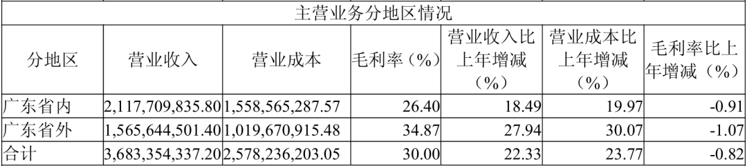 图：南网科技2025分地区营收情况