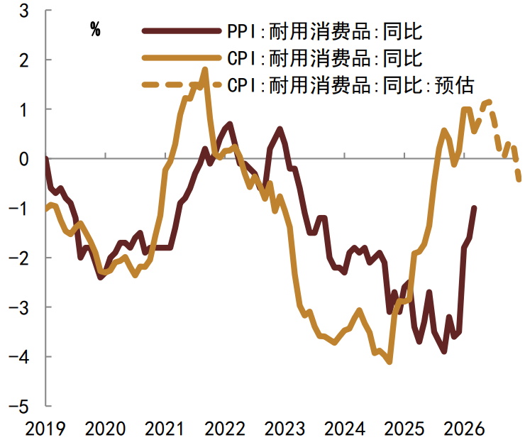 资料来源：Wind，中金公司研究部&nbsp;注：数据截至2026年3月，4-12月为预测值