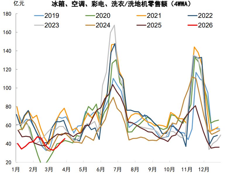 资料来源：Wind，中金公司研究部&nbsp;注：数据截至2026年3月29日