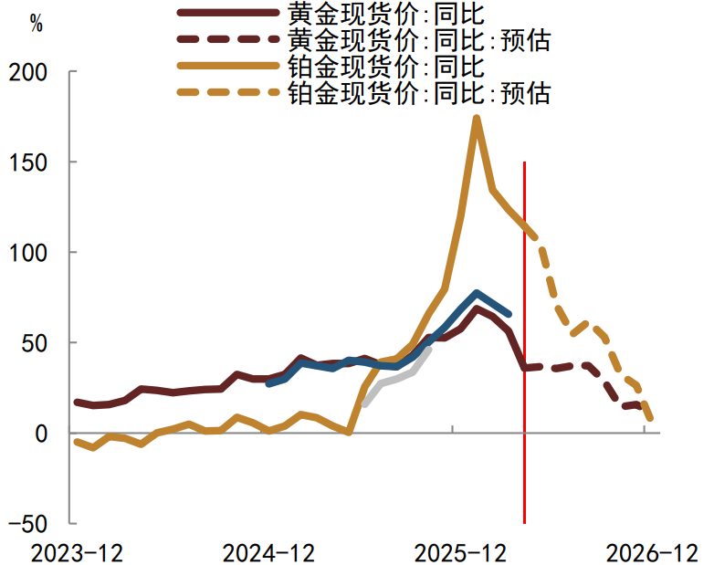 资料来源：Wind，中金公司研究部&nbsp;注：数据截至2026年3月，4-12月为预测值