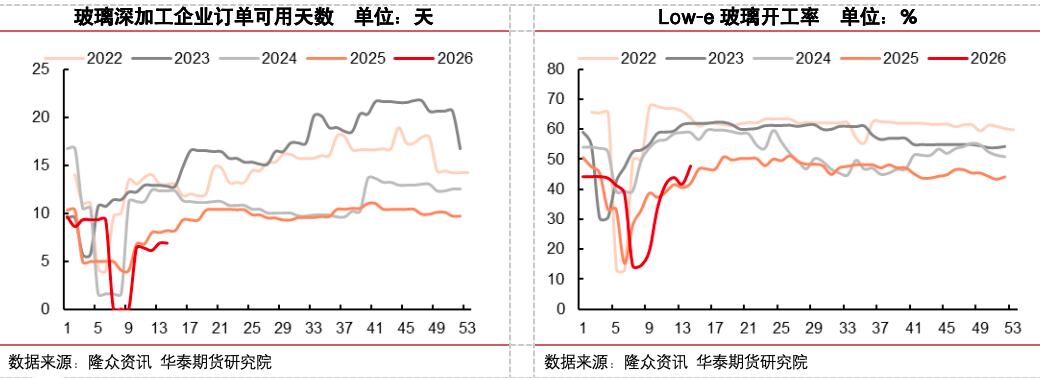 冷修加速，能否扭转玻璃市场弱势？