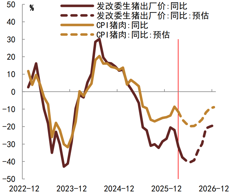 资料来源：Wind，中金公司研究部&nbsp;注：数据截至2026年3月，4-12月为预测值
