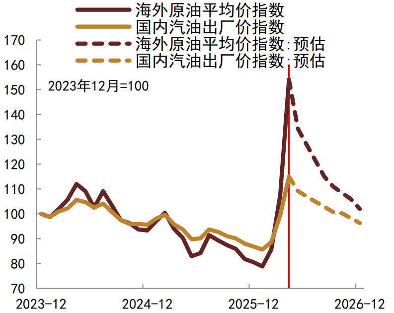 资料来源：Wind，中金公司研究部&nbsp;注：数据截至2026年3月，4-12月为预测值