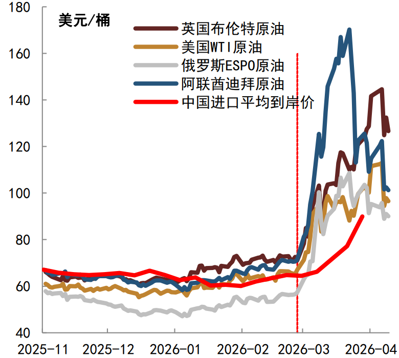 资料来源：Wind，中金公司研究部&nbsp;注：数据截至2026年4月10日