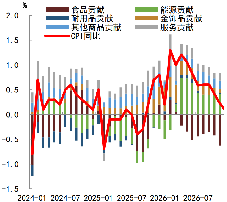 资料来源：Wind，中金公司研究部&nbsp;注：数据截至2026年3月，4-12月为预测值