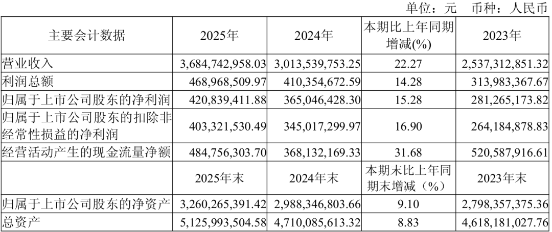 图：南网科技2025主要会计财务指标