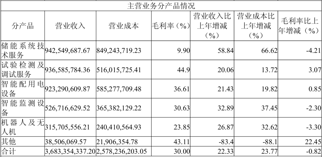 图：南网科技2025分产品营收情况