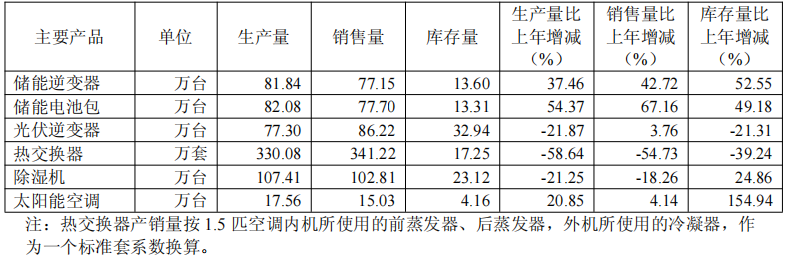图：产销量情况分析表