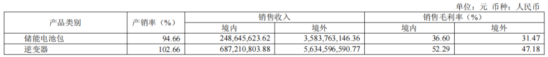 图：光储产品主要财务指标