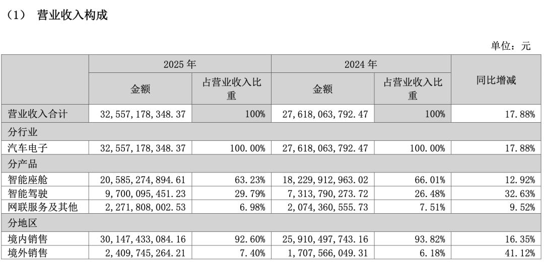 △截圖來源：德賽西威年報