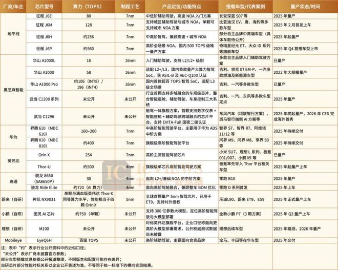 智驾芯片，更卷了