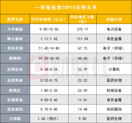 （数据来源：上市公司公告，截止时间：2026年4月13日晚间）