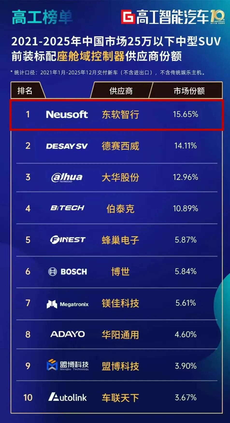 五年领跑 东软智行稳居智能座舱域控市场第一