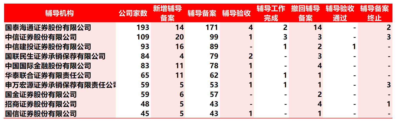 年内辅导公司数量前十的辅导机构