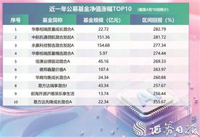 近一年307只公募基金产品净值涨幅不低于100%