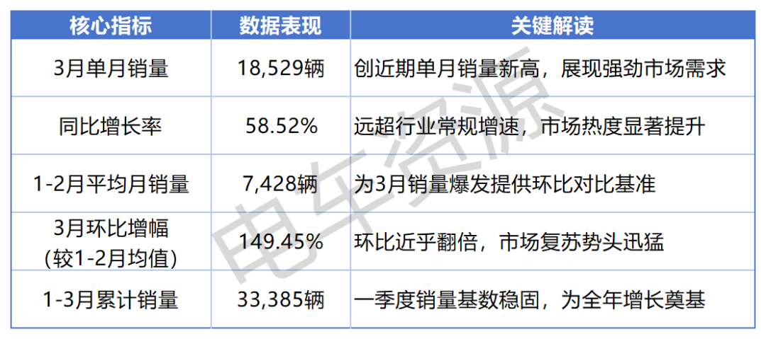 3月新能源轻卡销量：单月销量破1.8万 同比劲增58.5%