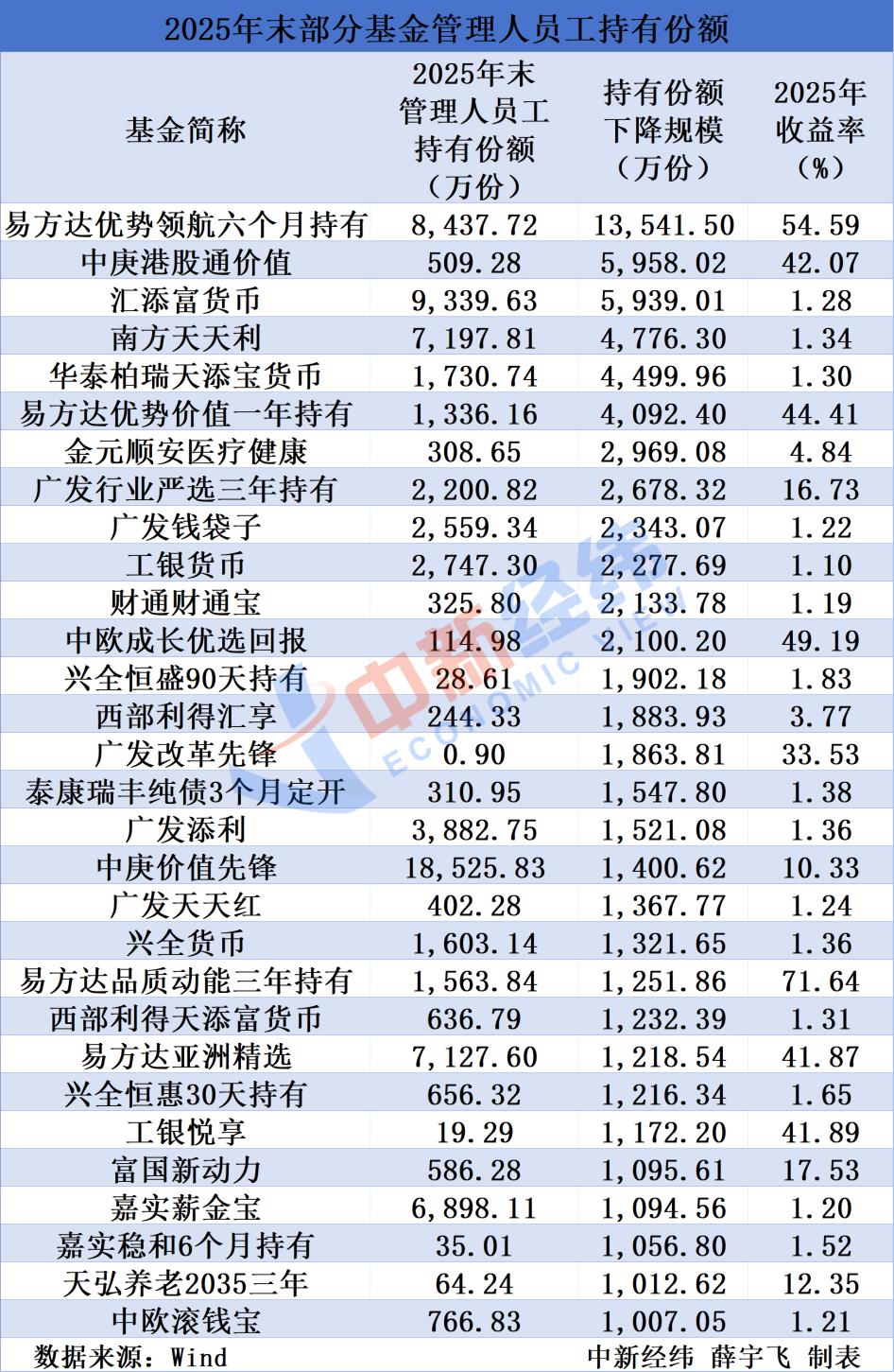 多只基金遭自家员工“清仓式赎回”，一年卖出超千万份，啥情况？