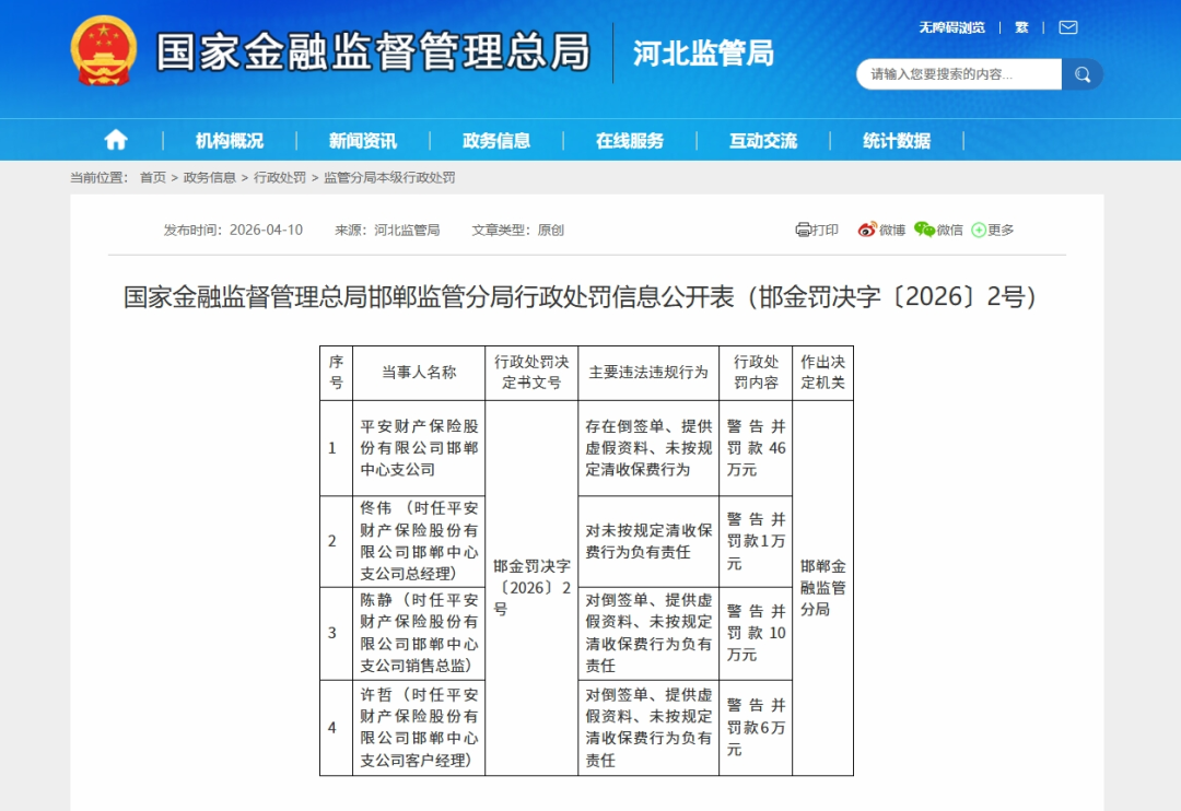 涉三项违规，平安产险邯郸中支及责任人合计被罚63万元