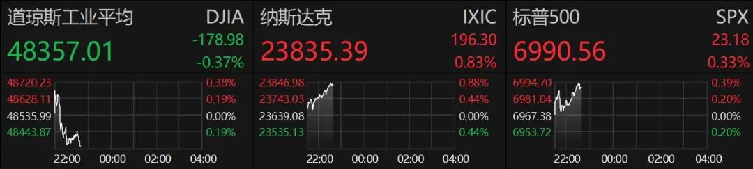 特朗普最新发声!美联储、降息,大消息!中概股、黄金、白银,集体拉升