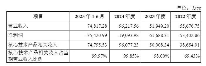 大普微招股说明书截图，下同。