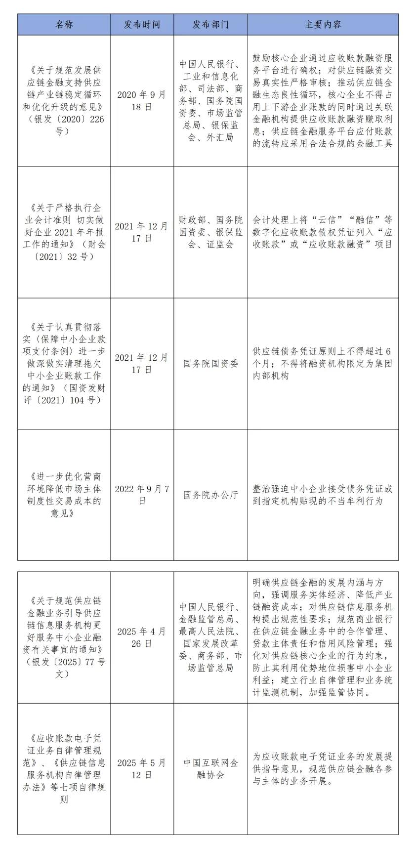 供应链金融平台中保理业务法律问题浅析