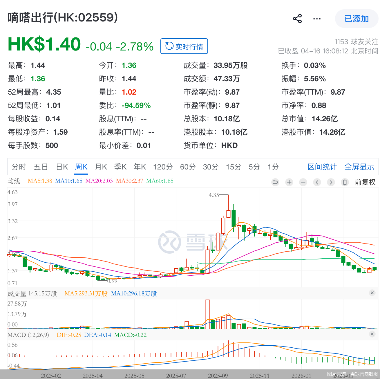 营收创新低、顺风车订单大缩水，嘀嗒经历了什么