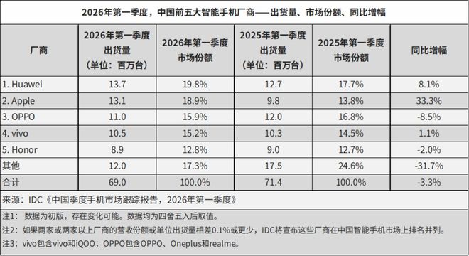 苹果加速收割，手机市场大滑坡是谁拖了后腿