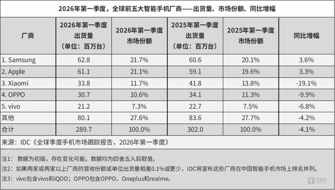 苹果加速收割，手机市场大滑坡是谁拖了后腿