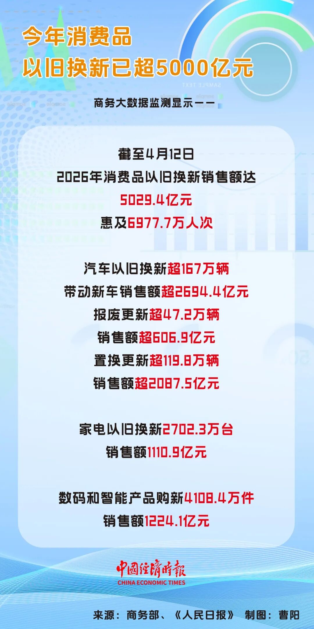 视说丨今年消费品以旧换新已超5000亿元