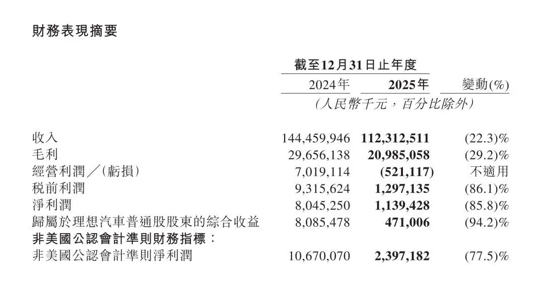 理想汽车发年终奖了，有部门全员无年终奖