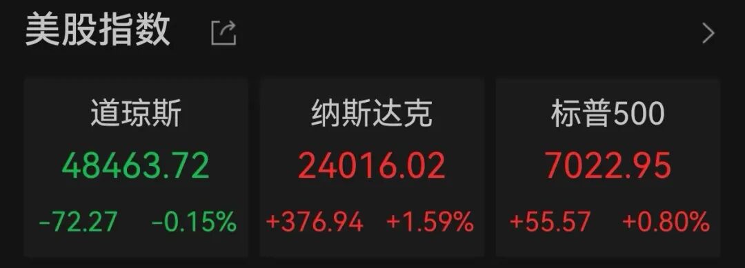 纳指十一连涨,创历史新高
