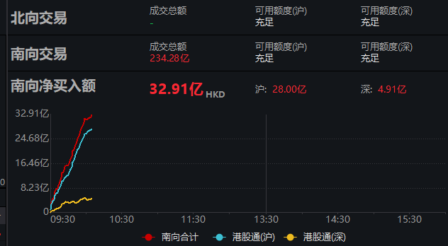 南向资金净买额超30亿港元