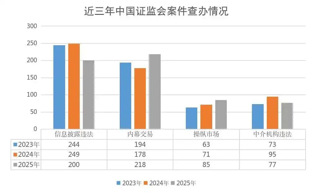 罚没超154亿元，市场禁入142人！证监会最新发布→