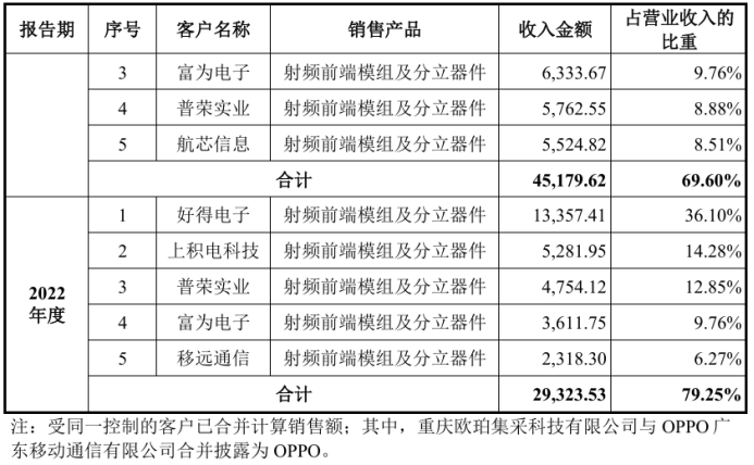图源：锐石创芯招股书
