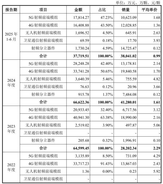 图源：锐石创芯招股书