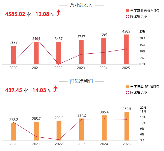 图：美的集团近年经营业绩