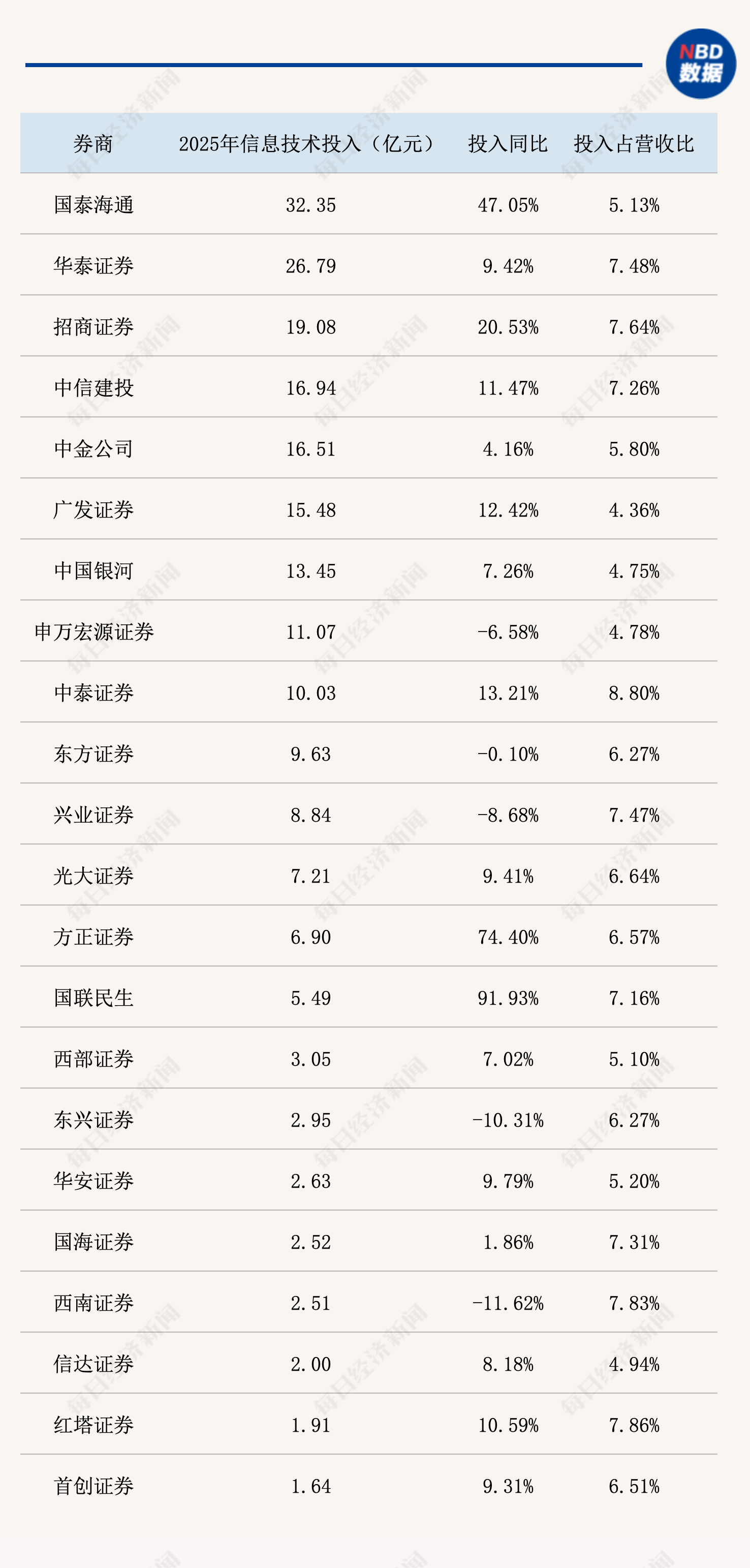 数据来源：记者根据各券商年报统计