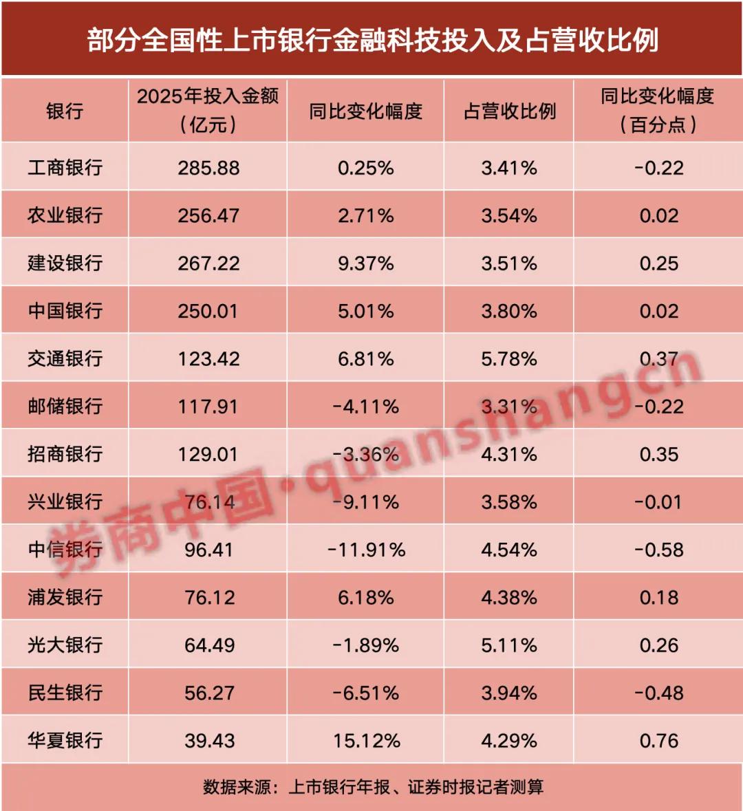 加码金融科技！13家银行狂投超1800亿元，大模型落地场景爆发