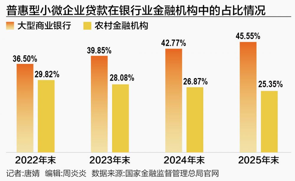 普惠金融马太效应加剧：农行坐稳头把交椅 中小银行谋差异化突围