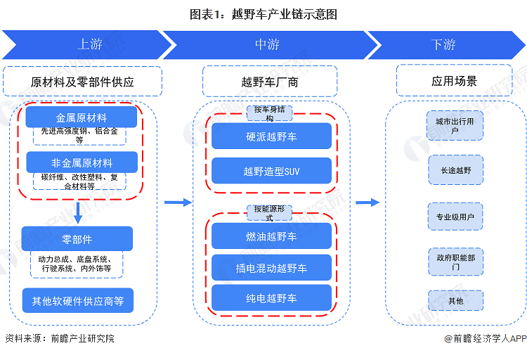 【干货】越野车产业链全景梳理及区域热力地图