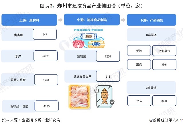 投资郑州|一文看懂郑州市速冻食品产业发展现状与投资机会前瞻（附速冻食品产业现状、空间布局、投资机会分析等）