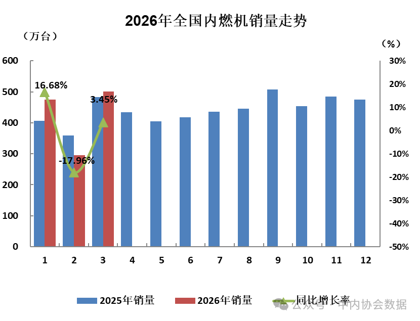 2026年3月内燃机行业整机销量环比大幅回升