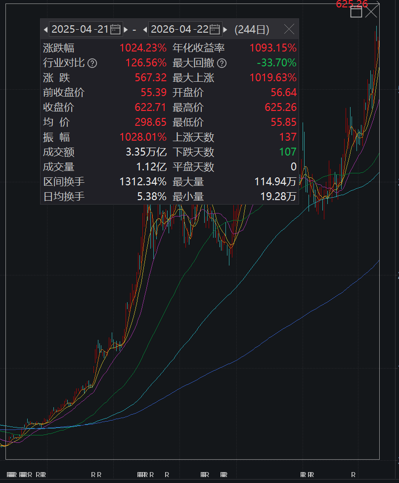 ����ͨ����һ����ͷ��˾�����м�����ֵ�ƽ�1����Ԫ�������Ѿ���ǰ��������ף������