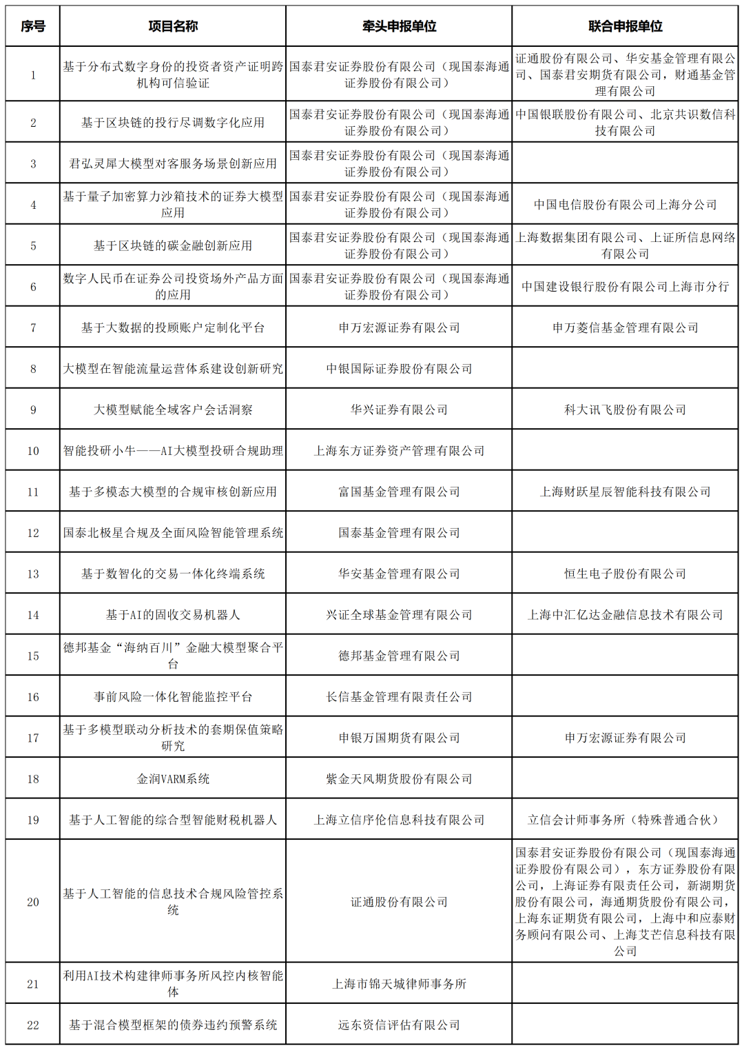 关于启动资本市场金融科技创新试点（上海）第二批试点项目的公告