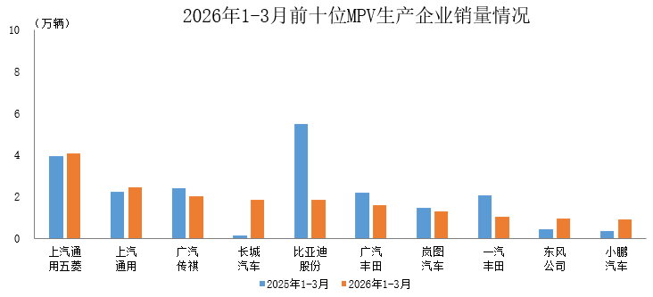 2026年1-3月前十位MPV生产企业销售情况简析