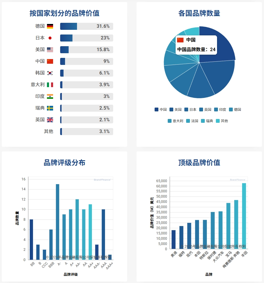Brand Finance 发布 2026 全球汽车品牌价值 100 强：比亚迪中国第一、问界独闯豪车 TOP10