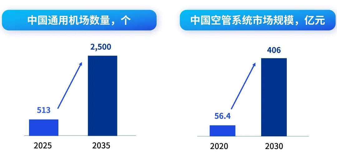 来源：中国AOPA通用机场研究中心，中国信通院CAICT，前瞻经济学人，国金证券，毕马威分析